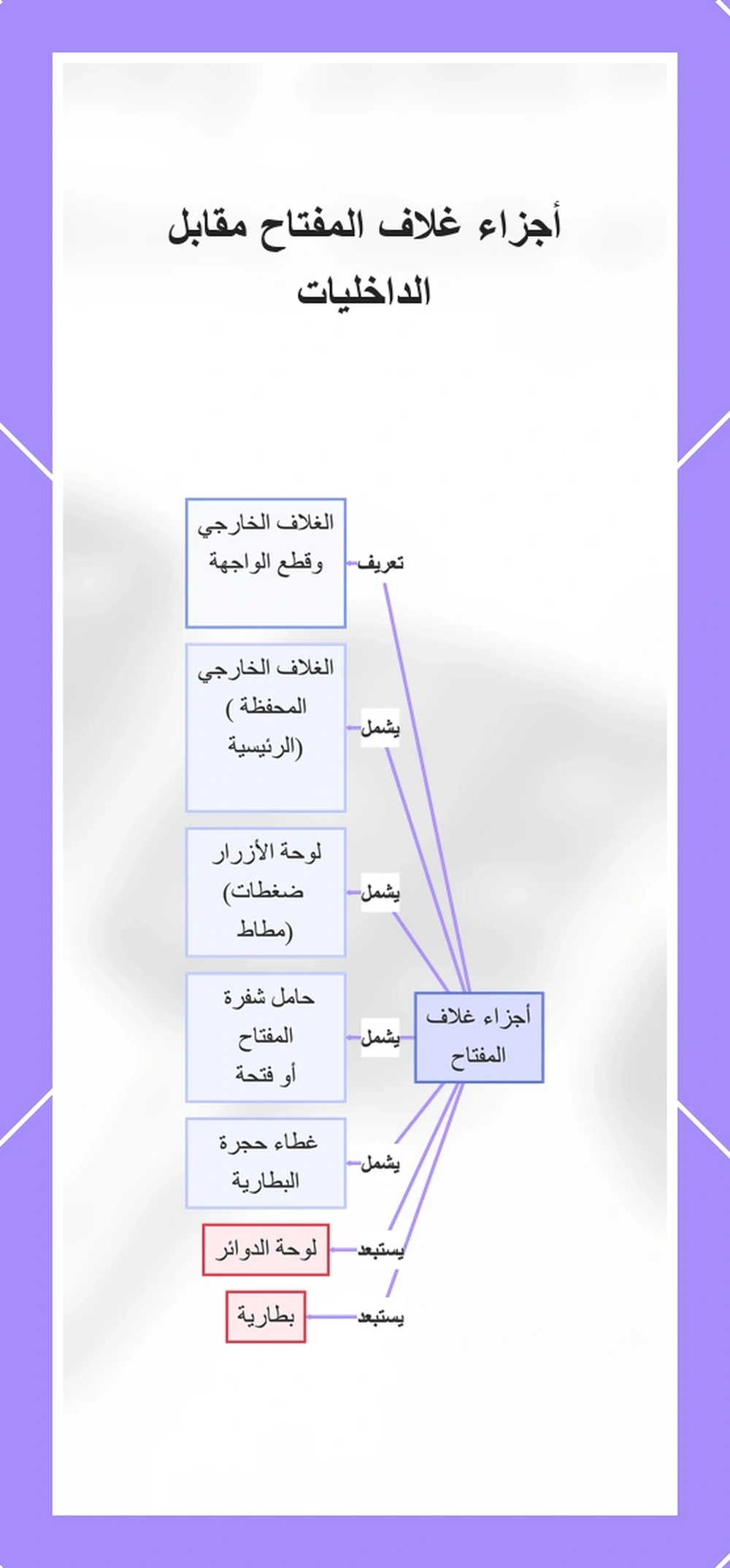أجزاء غلاف المفتاح مقابل الداخليات