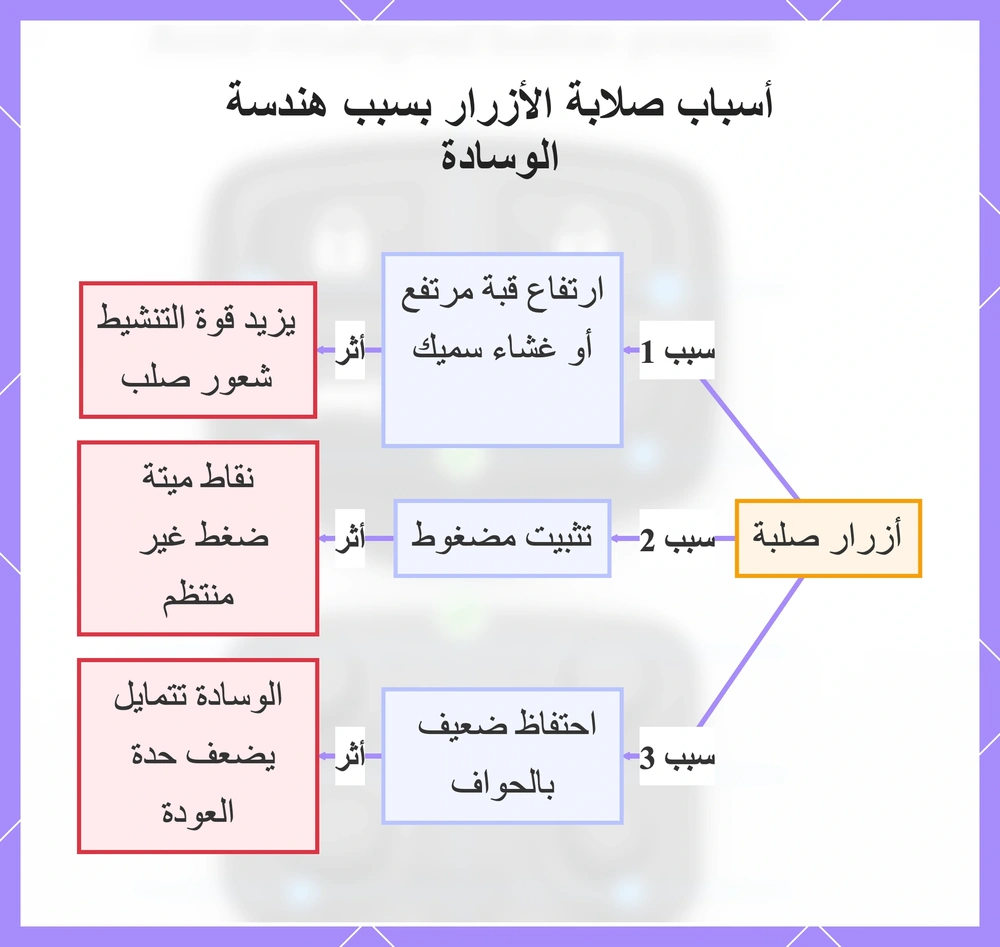 أسباب صلابة الأزرار بسبب هندسة الوسادة