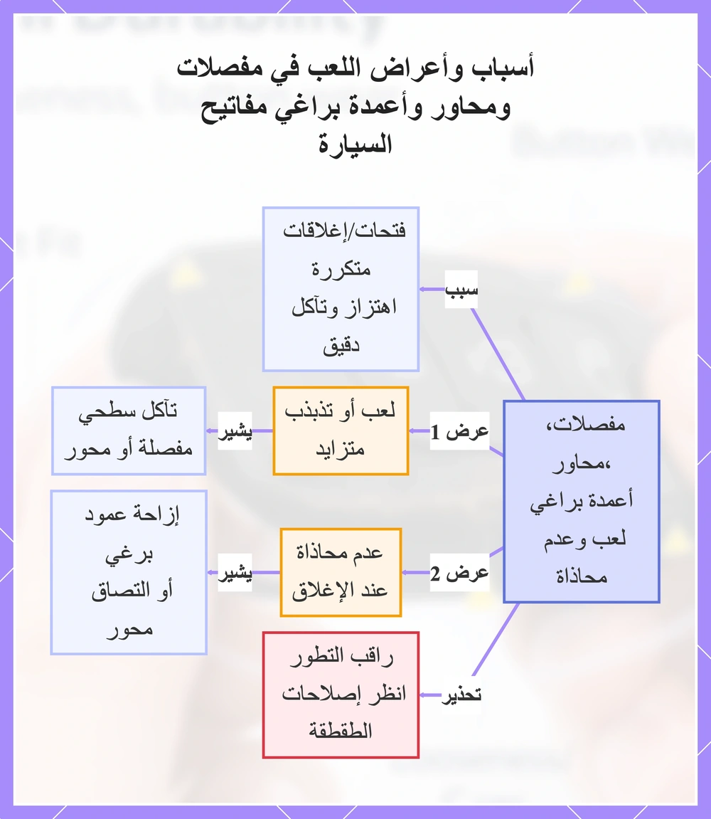 أسباب وأعراض اللعب في مفصلات ومحاور وأعمدة براغي مفاتيح السيارة