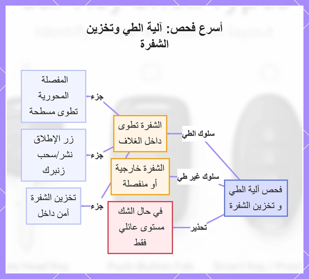 أسرع فحص: آلية الطي وتخزين الشفرة