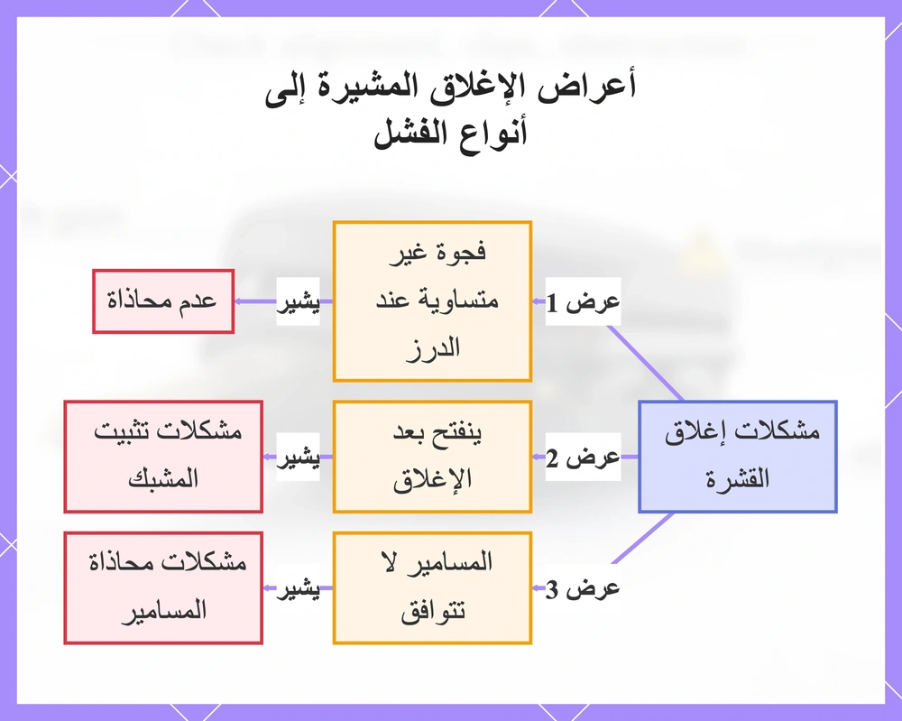 أعراض الإغلاق المشيرة إلى أنواع الفشل