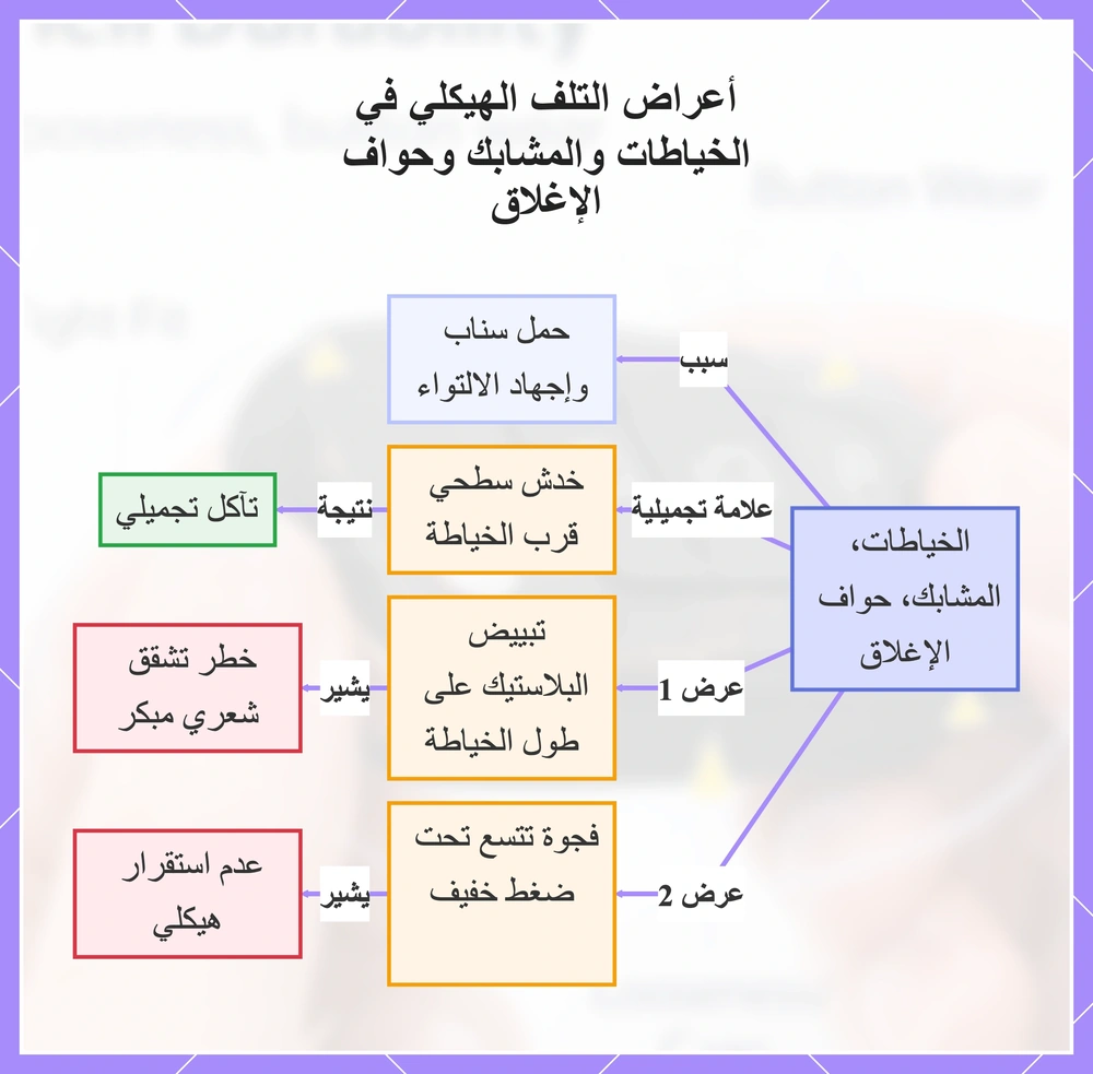 أعراض التلف الهيكلي في الخياطات والمشابك وحواف الإغلاق