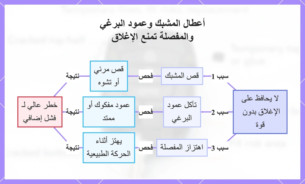 أعطال المشبك وعمود البرغي والمفصلة تمنع الإغلاق