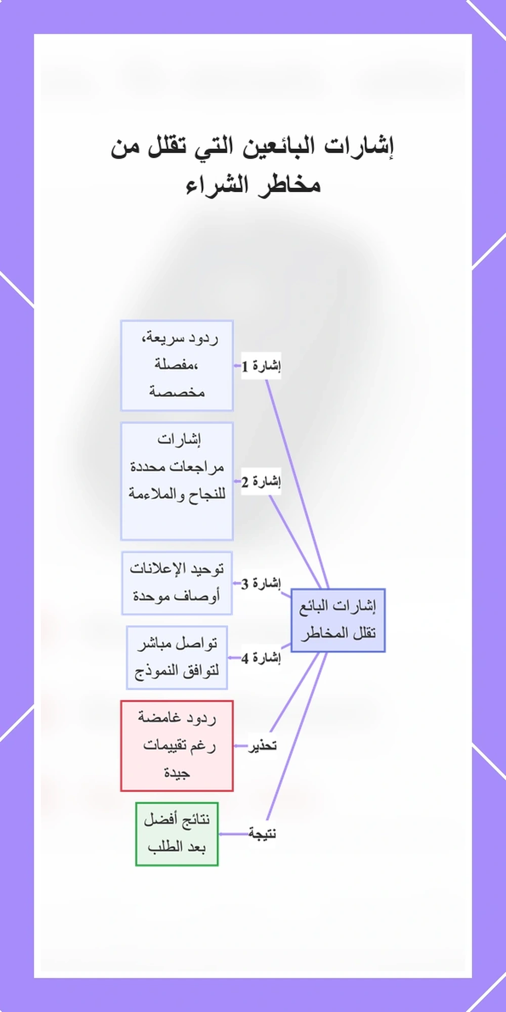 إشارات البائعين التي تقلل من مخاطر الشراء