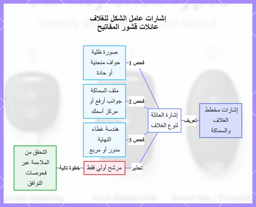 إشارات عامل الشكل للغلاف عائلات قشور المفاتيح
