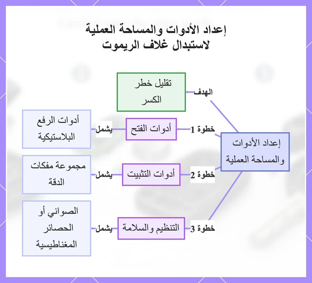 إعداد الأدوات والمساحة العملية لاستبدال غلاف الريموت