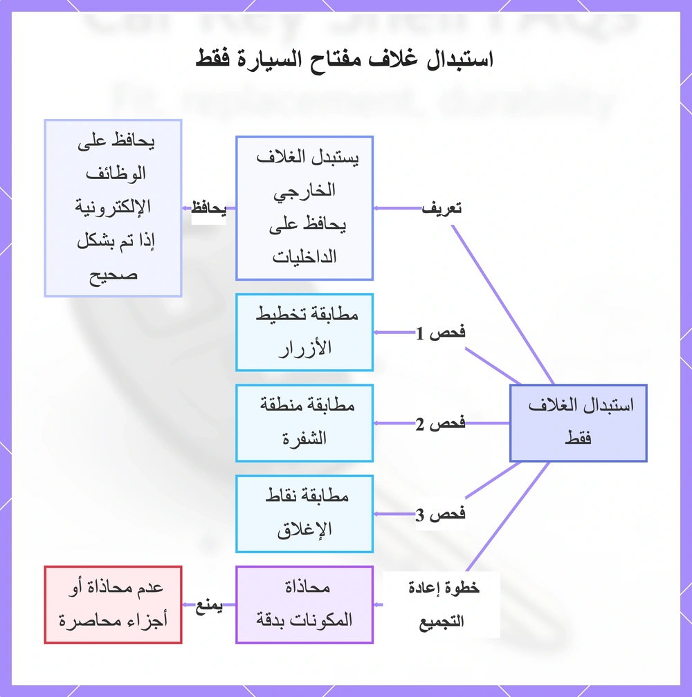 استبدال غلاف مفتاح السيارة فقط