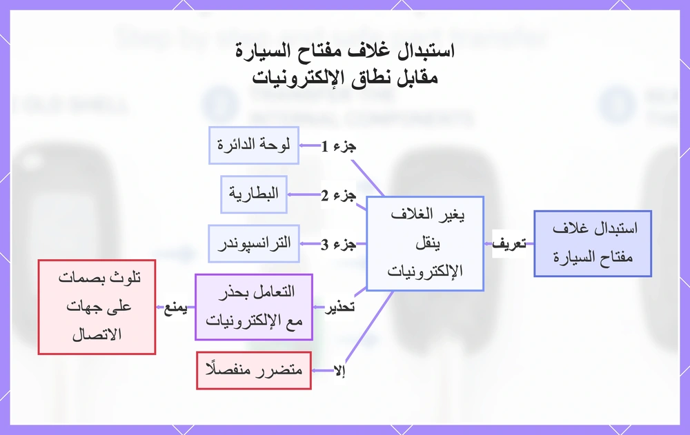 استبدال غلاف مفتاح السيارة مقابل نطاق الإلكترونيات
