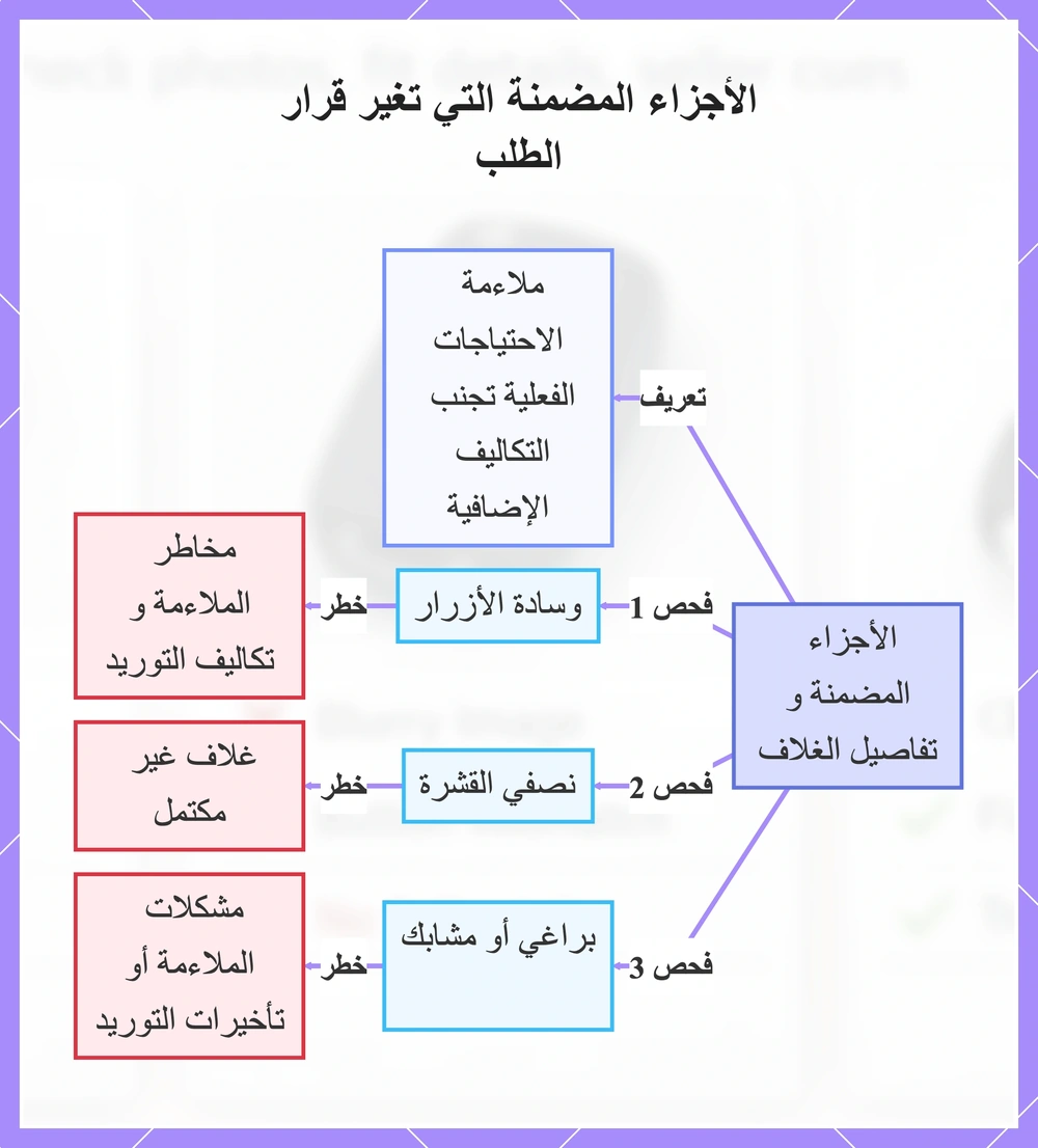 الأجزاء المضمنة التي تغير قرار الطلب