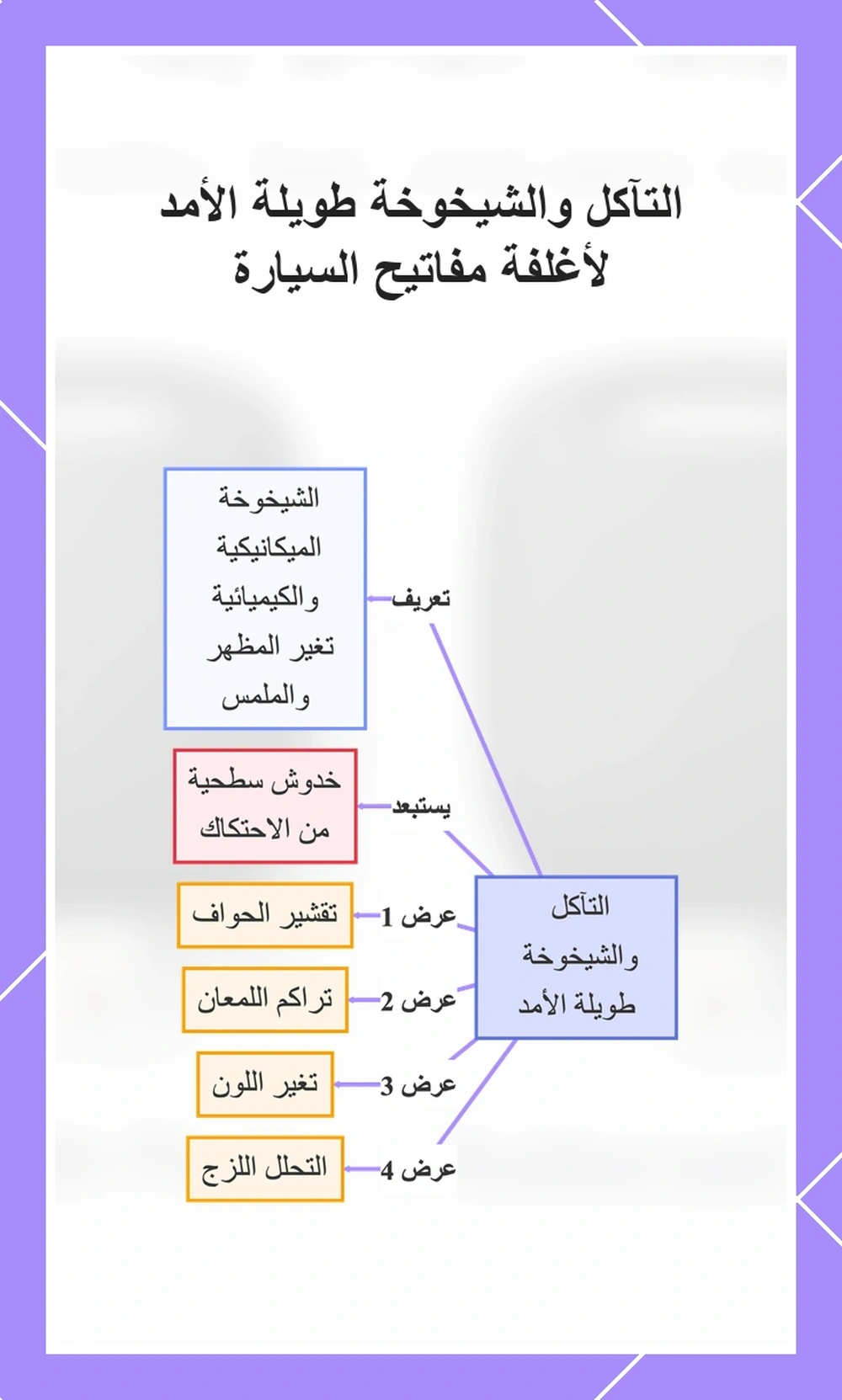 التآكل والشيخوخة طويلة الأمد لأغلفة مفاتيح السيارة