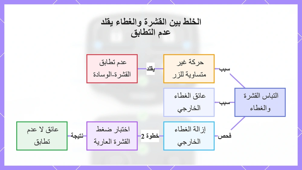 الخلط بين القشرة والغطاء يقلد عدم التطابق