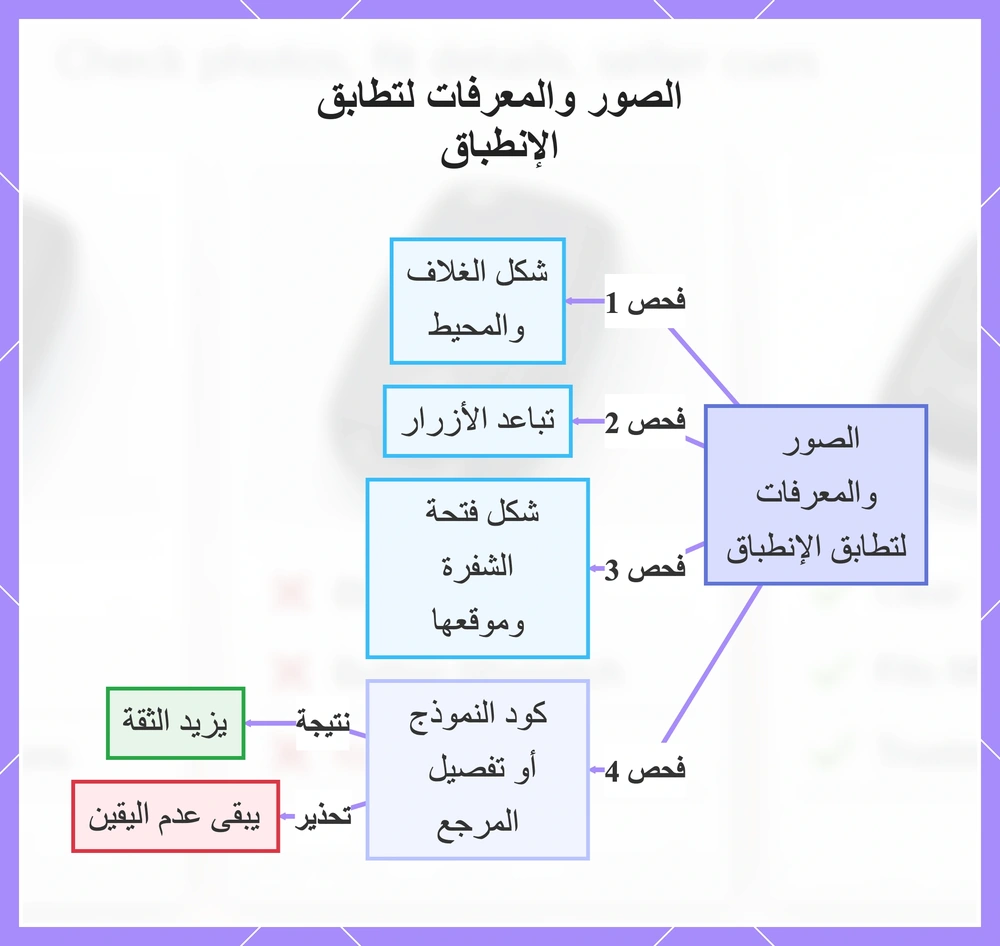 الصور والمعرفات لتطابق الإنطباق