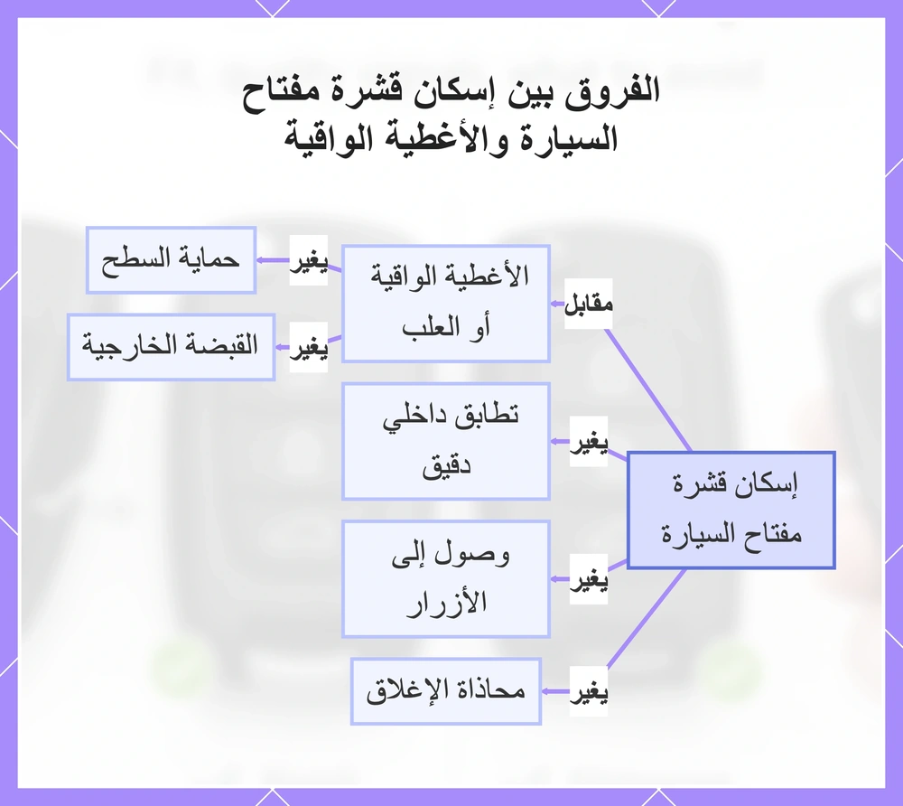 الفروق بين إسكان قشرة مفتاح السيارة والأغطية الواقية