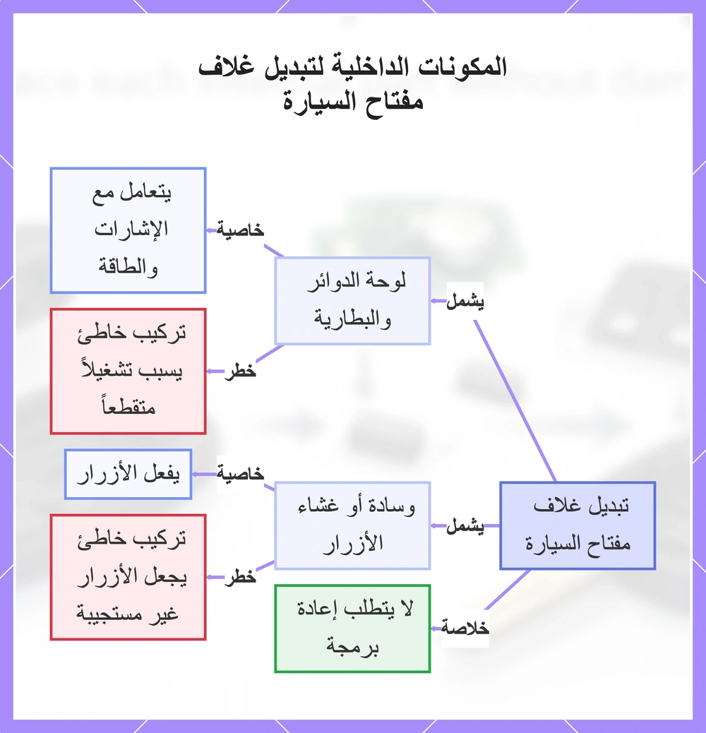 المكونات الداخلية لتبديل غلاف مفتاح السيارة
