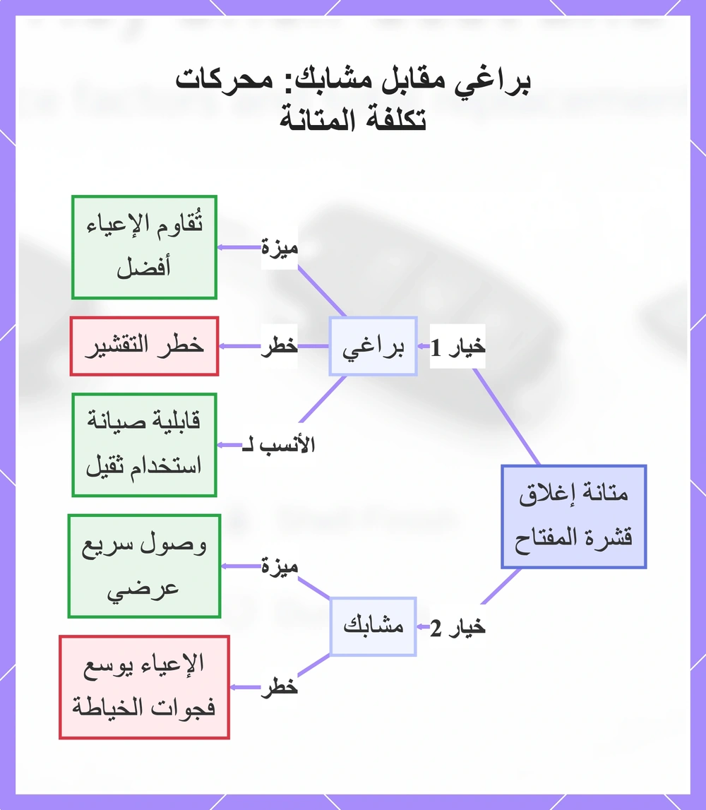براغي مقابل مشابك: محركات تكلفة المتانة