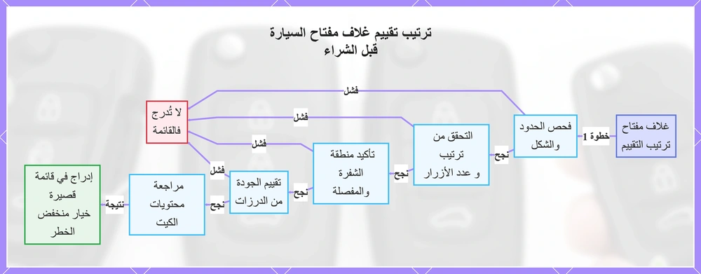 ترتيب تقييم غلاف مفتاح السيارة قبل الشراء