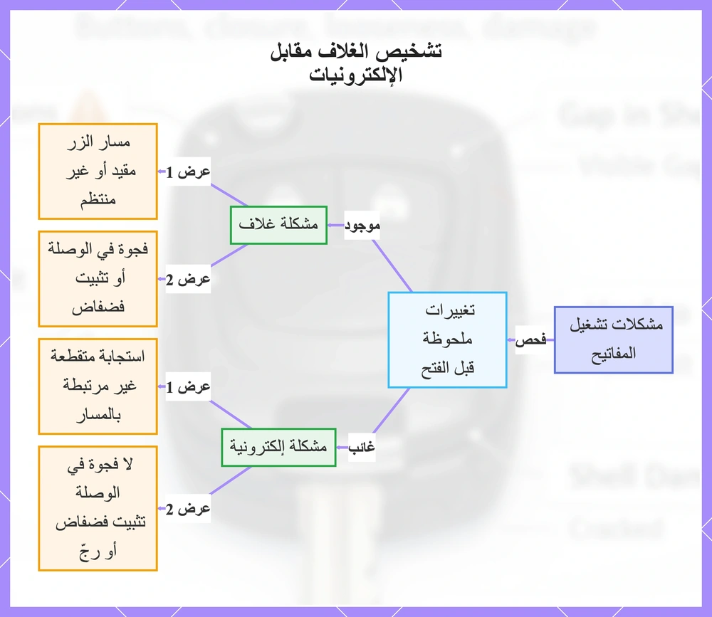 تشخيص الغلاف مقابل الإلكترونيات