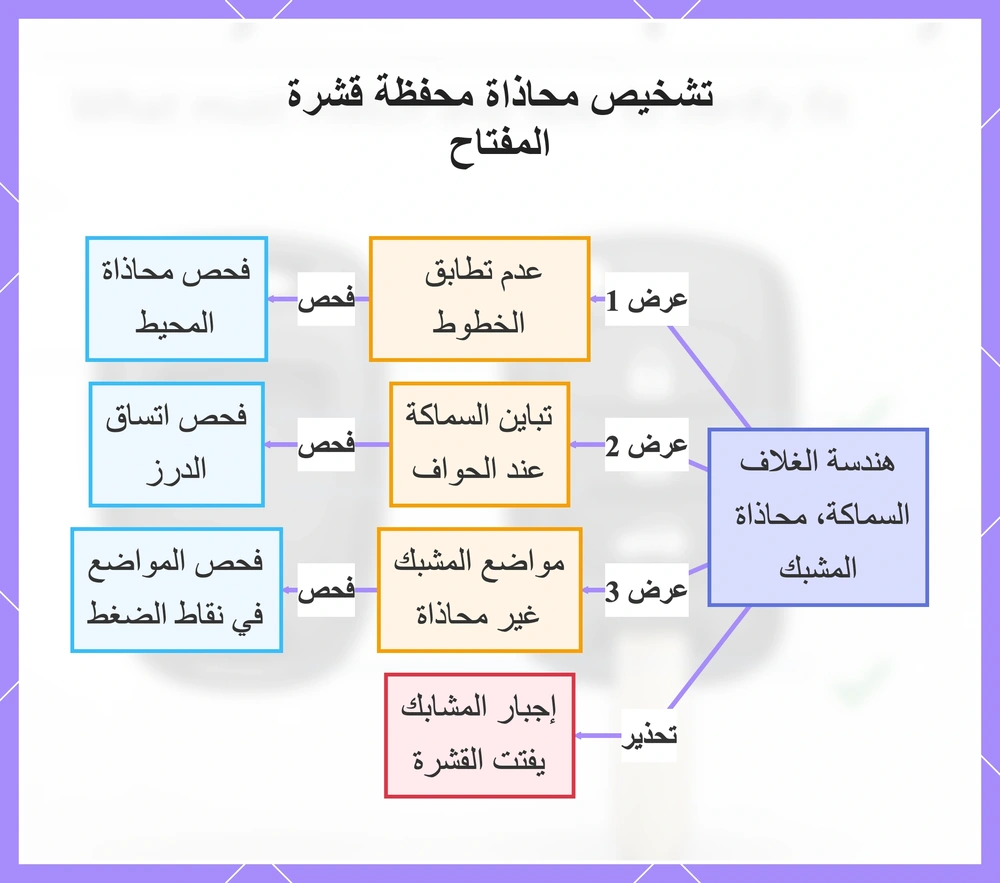 تشخيص محاذاة محفظة قشرة المفتاح