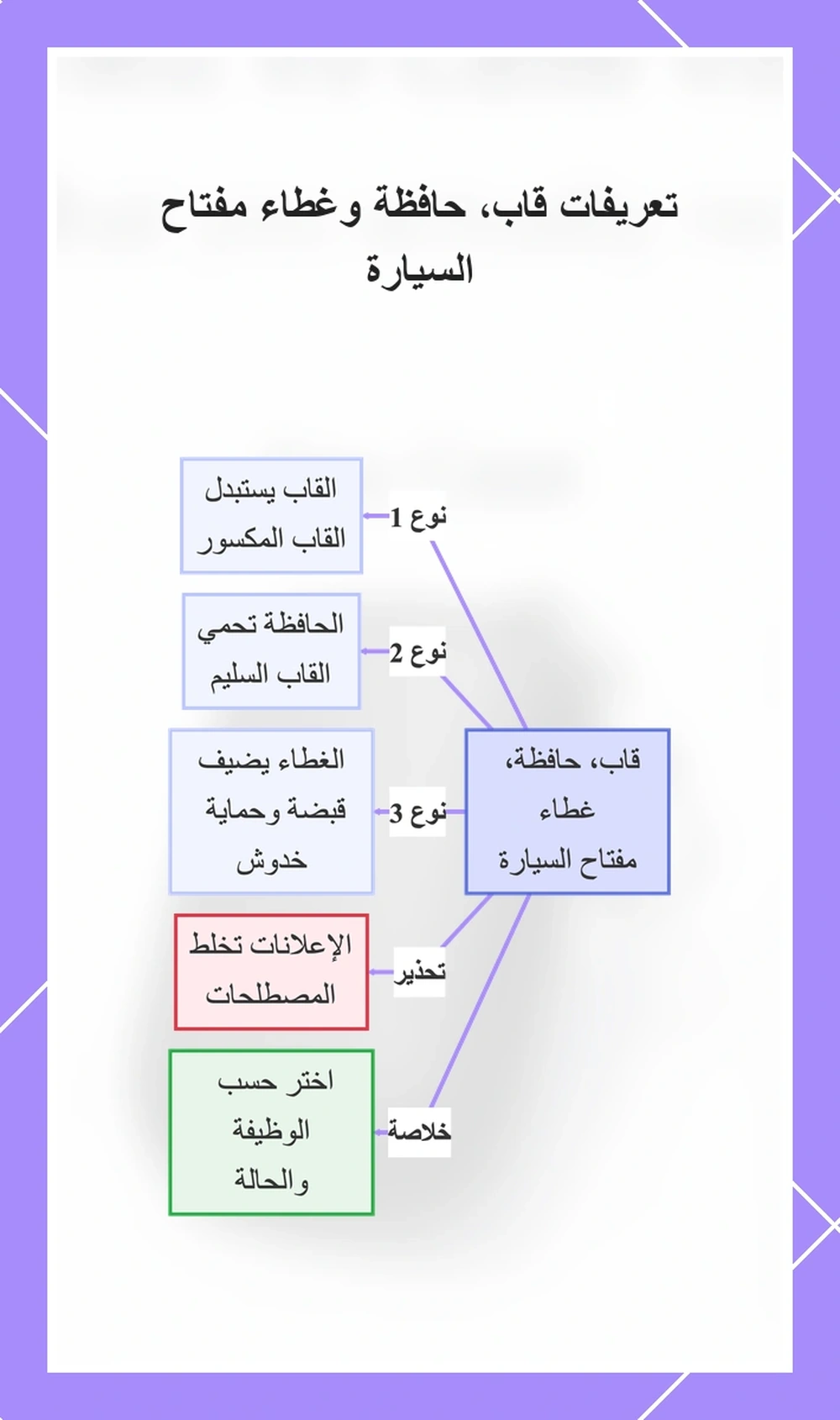 تعريفات قاب، حافظة وغطاء مفتاح السيارة