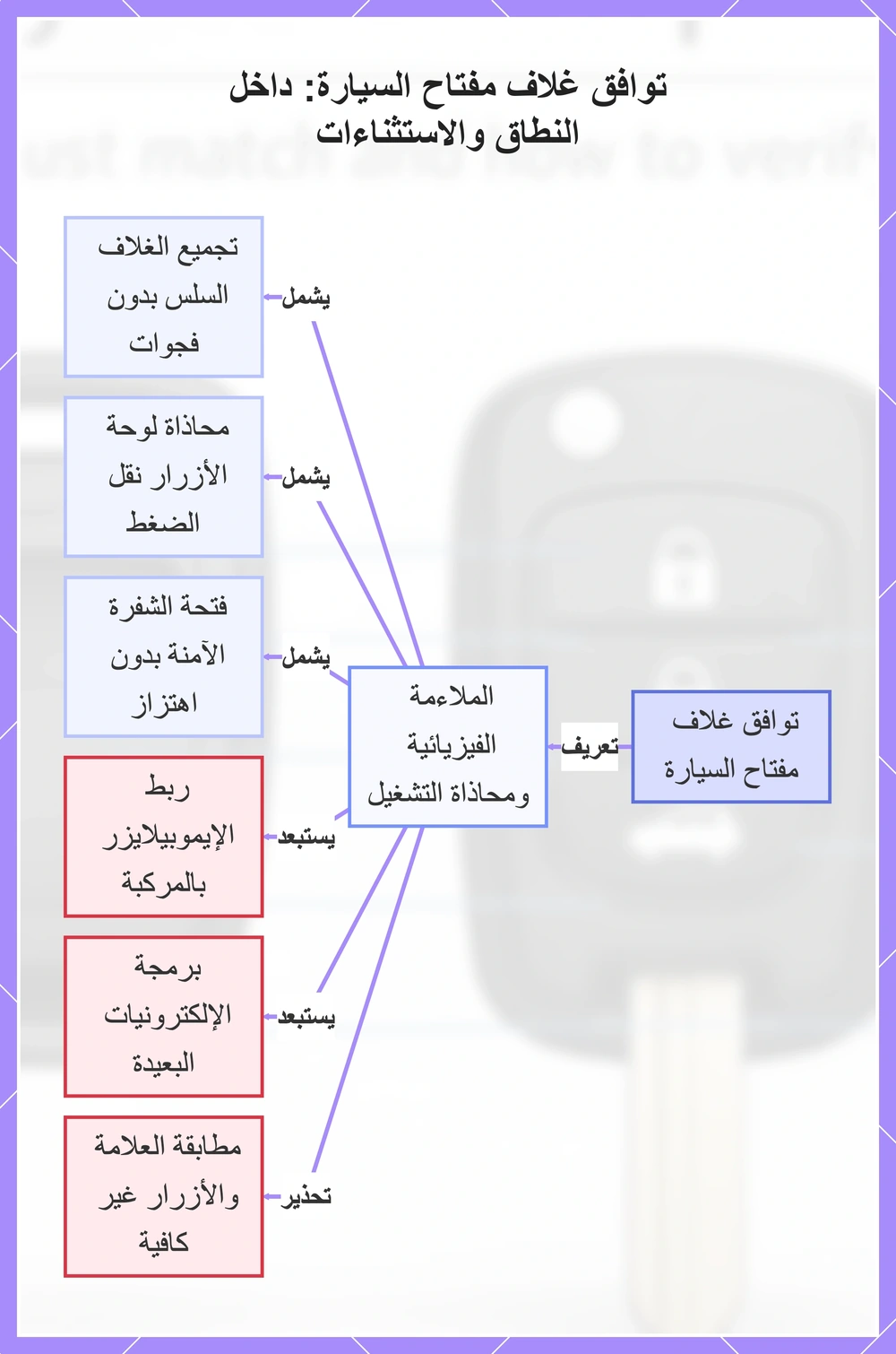توافق غلاف مفتاح السيارة: داخل النطاق والاستثناءات