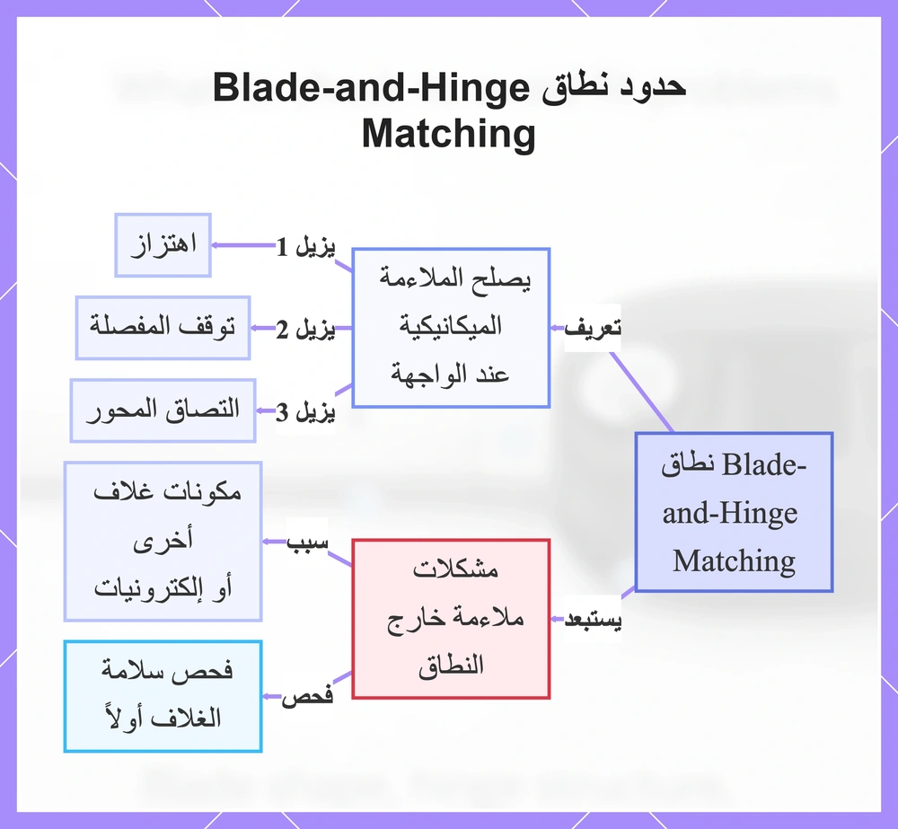 حدود نطاق Blade-and-Hinge Matching