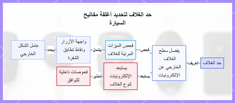 حد الغلاف لتحديد أغلفة مفاتيح السيارة