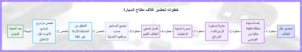 خطوات تحضير غلاف مفتاح السيارة