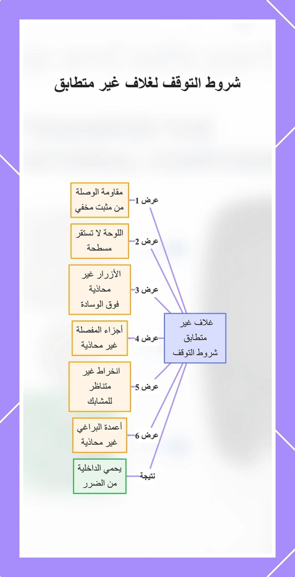 شروط التوقف لغلاف غير متطابق