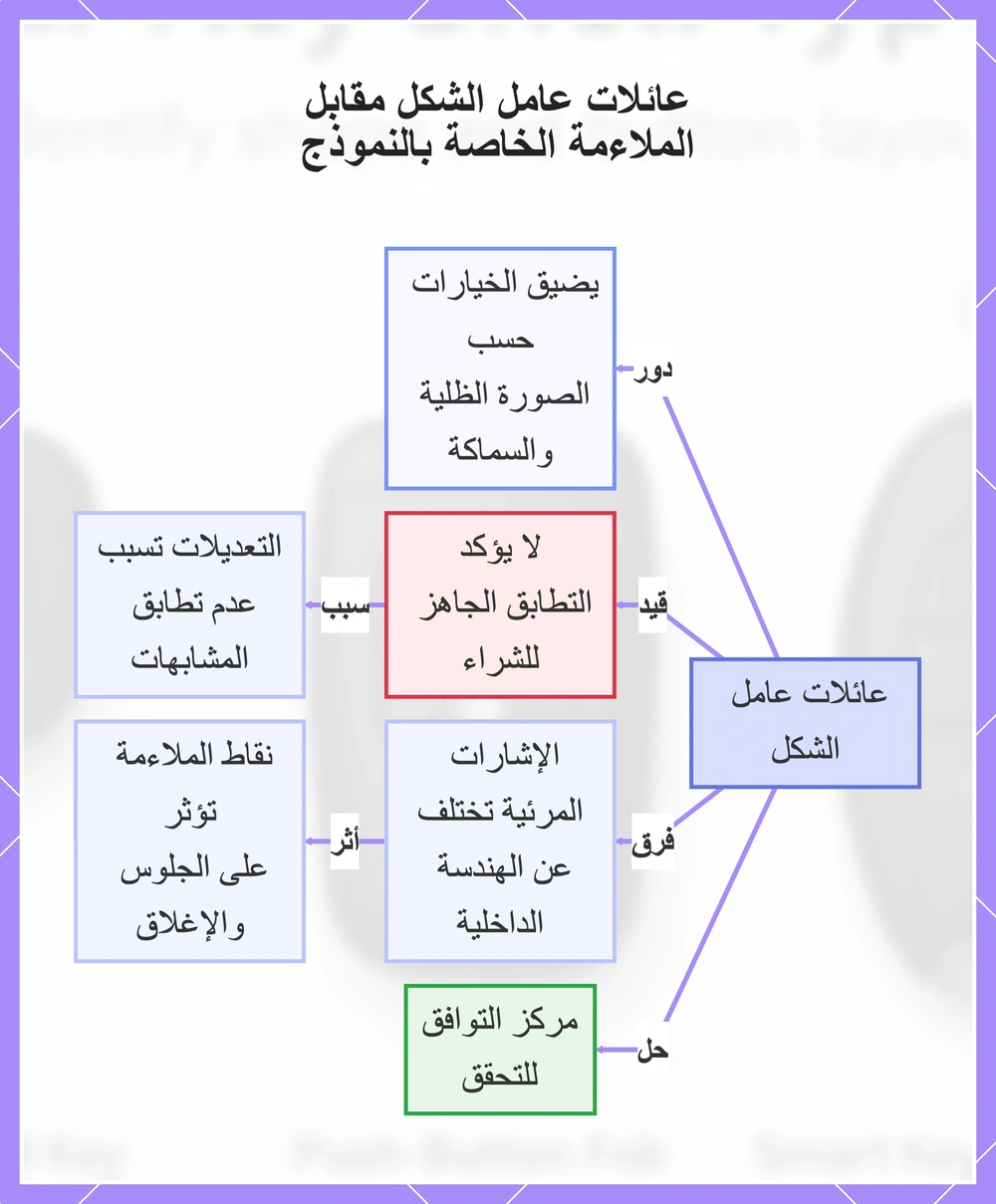 عائلات عامل الشكل مقابل الملاءمة الخاصة بالنموذج