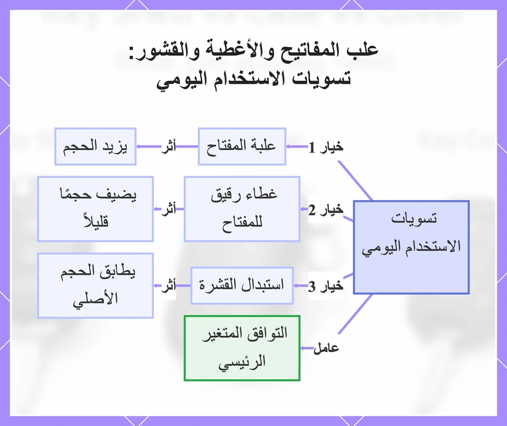 علب المفاتيح والأغطية والقشور: تسويات الاستخدام اليومي