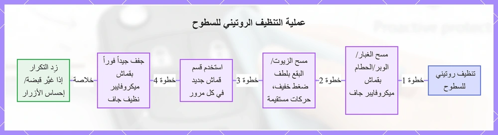 عملية التنظيف الروتيني للسطوح