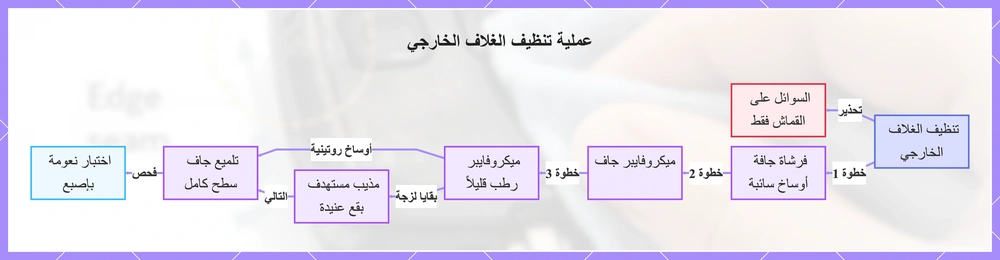 عملية تنظيف الغلاف الخارجي