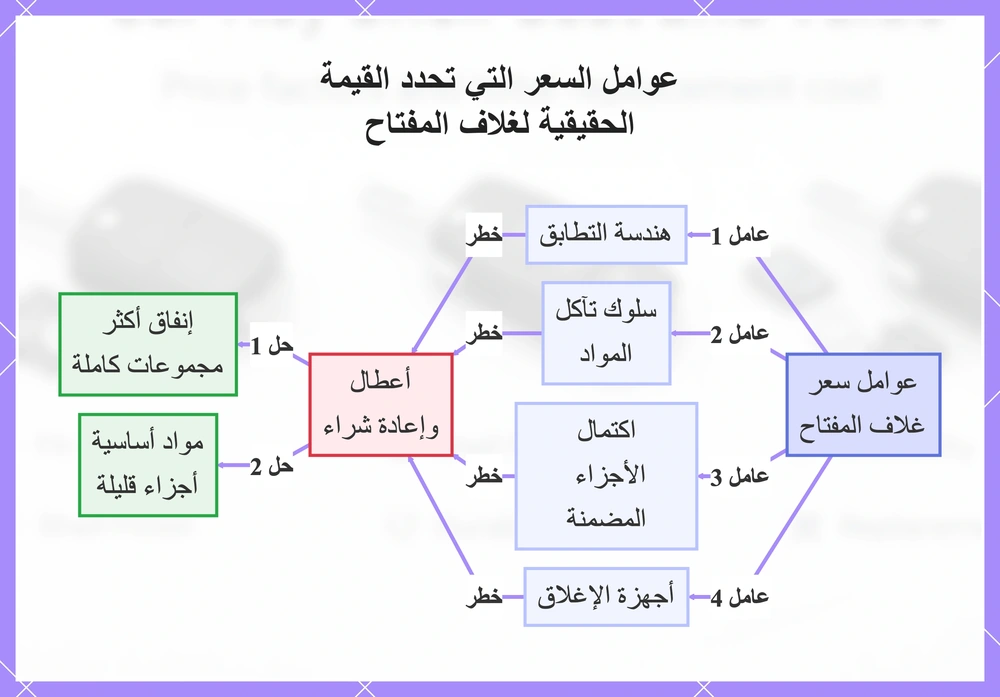 عوامل السعر التي تحدد القيمة الحقيقية لغلاف المفتاح
