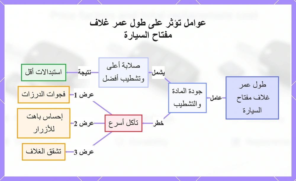عوامل تؤثر على طول عمر غلاف مفتاح السيارة