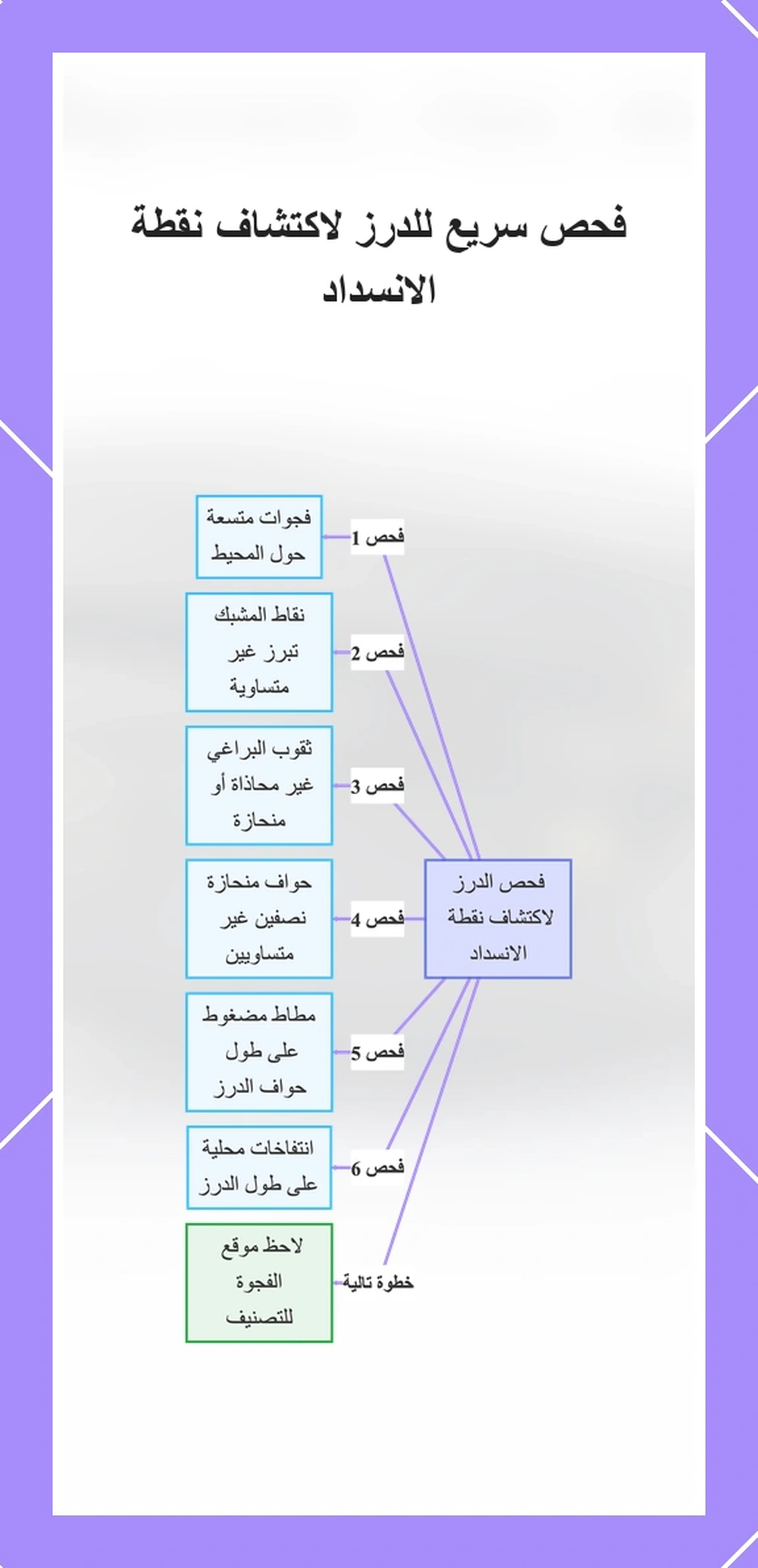 فحص سريع للدرز لاكتشاف نقطة الانسداد