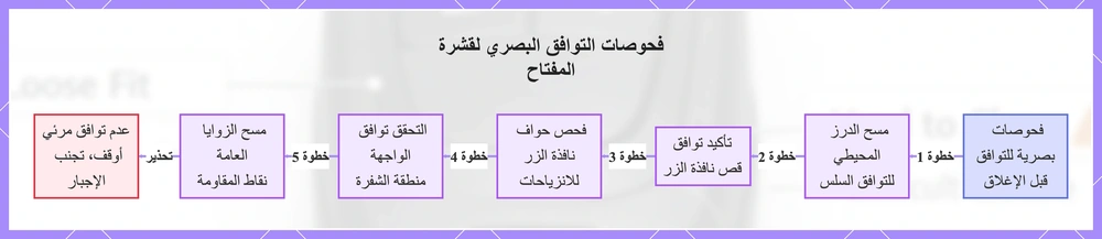 فحوصات التوافق البصري لقشرة المفتاح