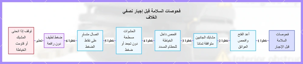 فحوصات السلامة قبل إجبار نصفي الغلاف