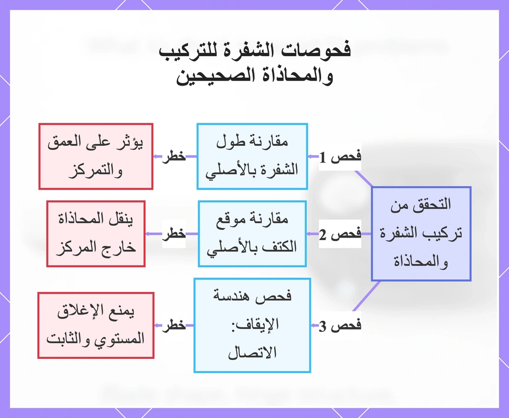 فحوصات الشفرة للتركيب والمحاذاة الصحيحين