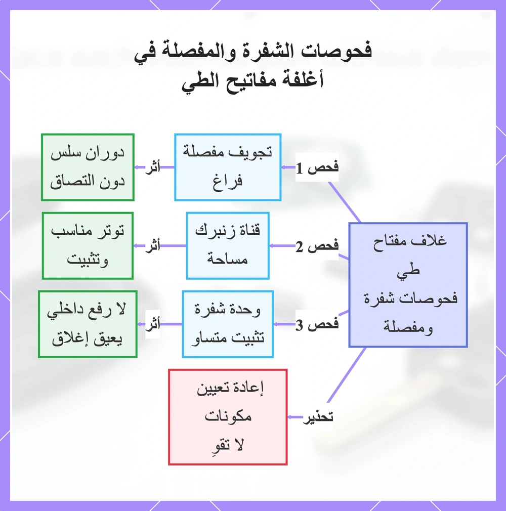 فحوصات الشفرة والمفصلة في أغلفة مفاتيح الطي