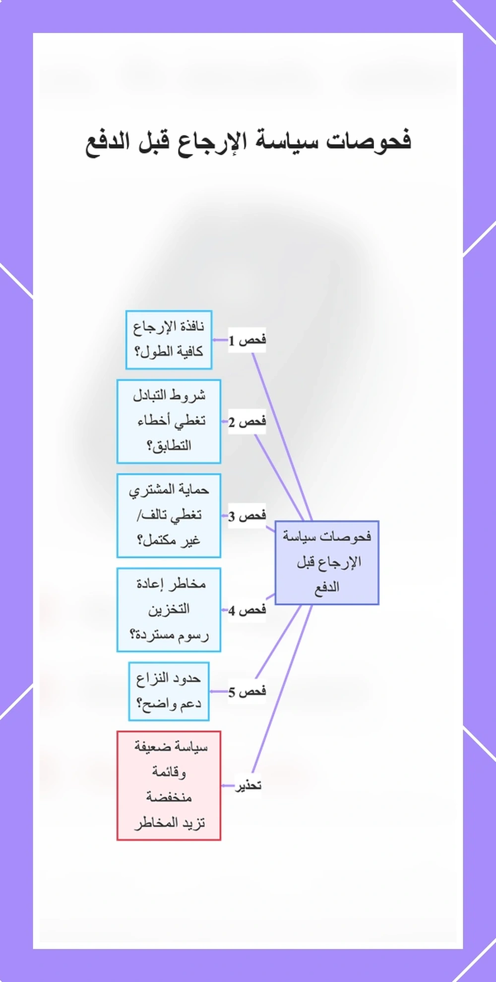 فحوصات سياسة الإرجاع قبل الدفع