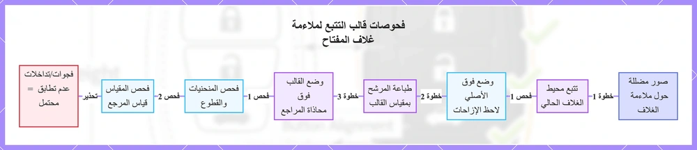 فحوصات قالب التتبع لملاءمة غلاف المفتاح
