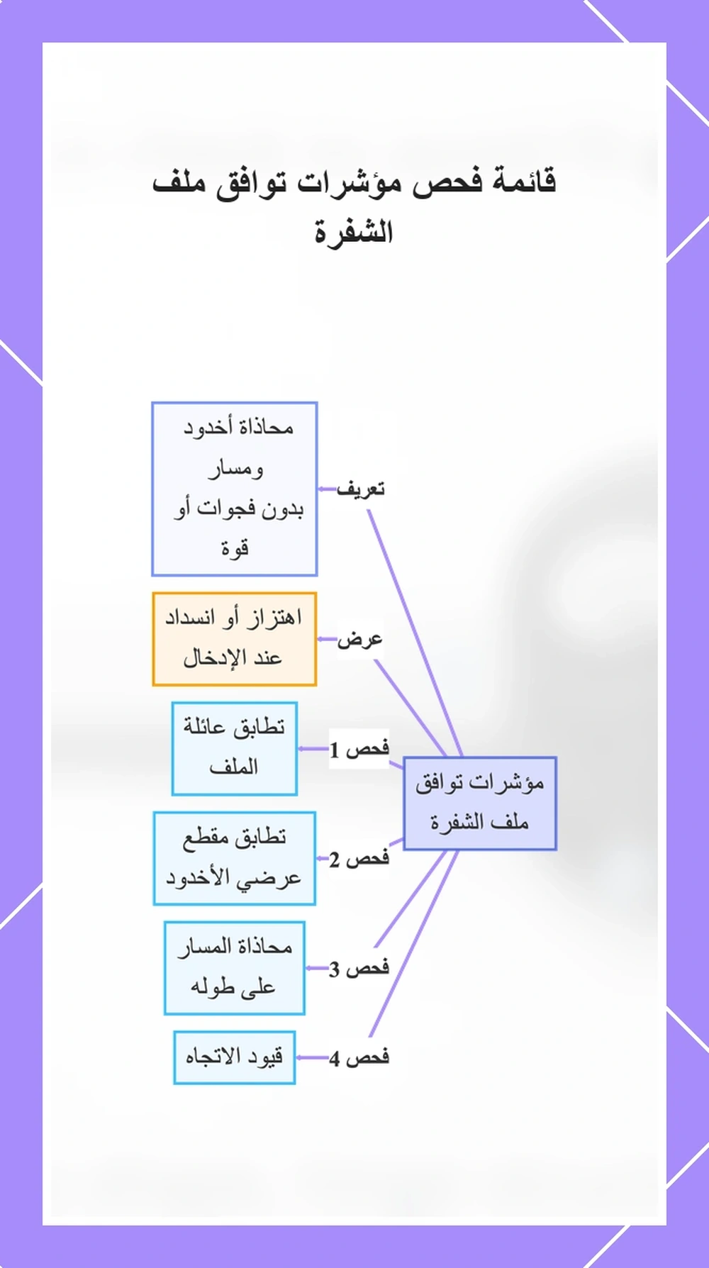 قائمة فحص مؤشرات توافق ملف الشفرة