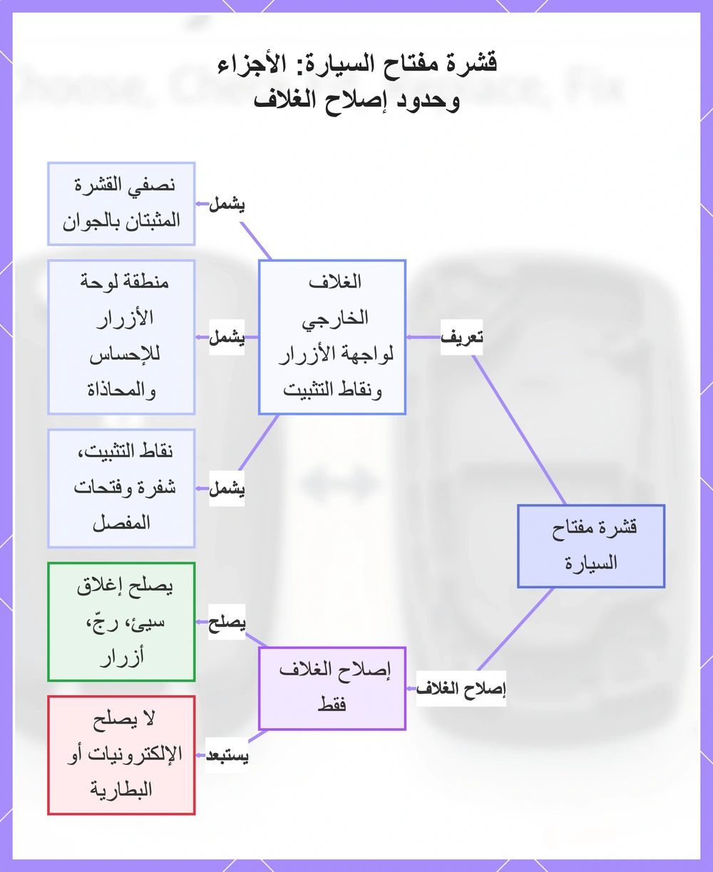 قشرة مفتاح السيارة: الأجزاء وحدود إصلاح الغلاف