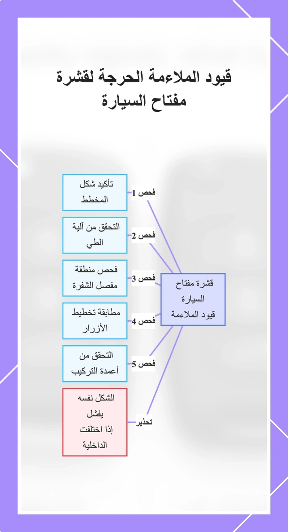 قيود الملاءمة الحرجة لقشرة مفتاح السيارة