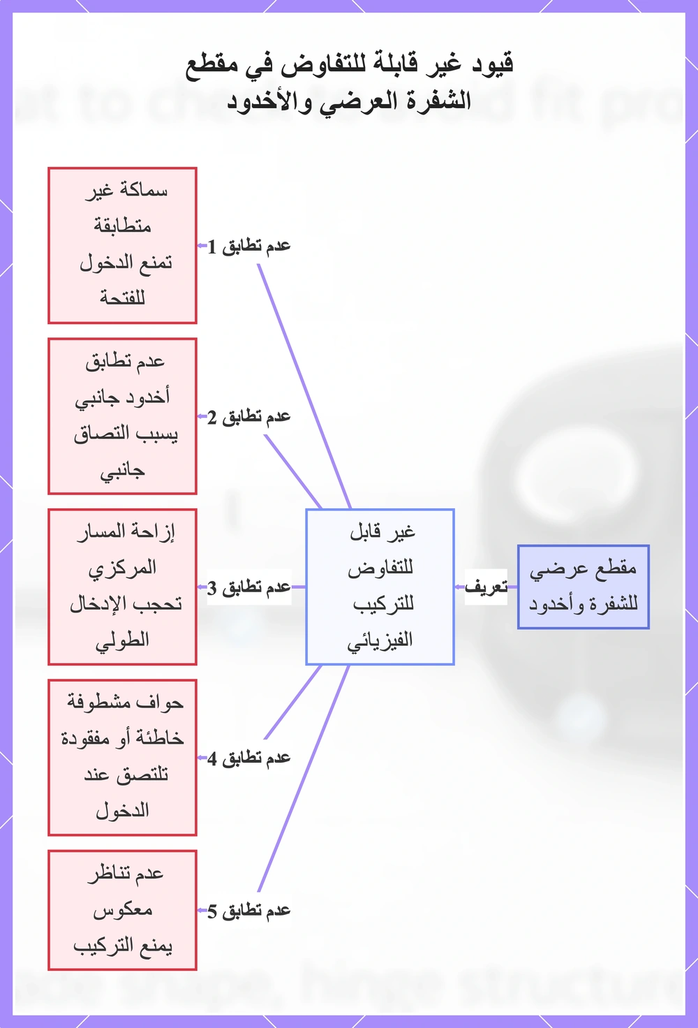 قيود غير قابلة للتفاوض في مقطع الشفرة العرضي والأخدود