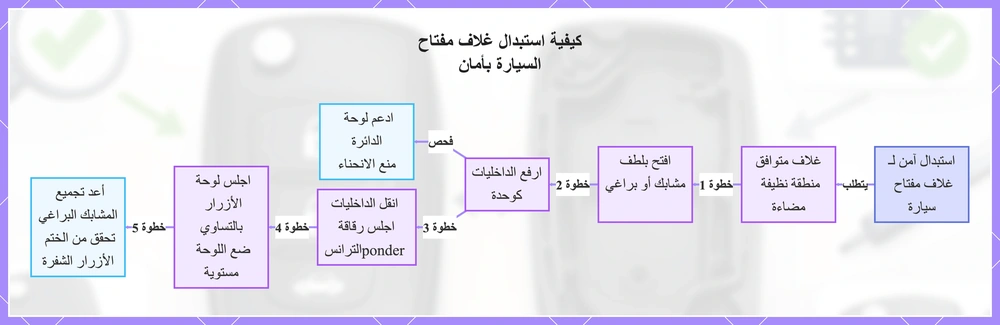 كيفية استبدال غلاف مفتاح السيارة بأمان