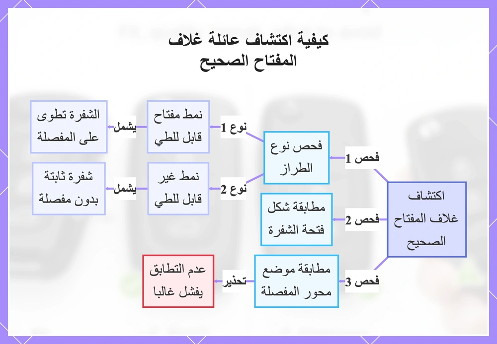 كيفية اكتشاف عائلة غلاف المفتاح الصحيح
