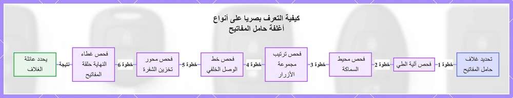 كيفية التعرف بصريًا على أنواع أغلفة حامل المفاتيح