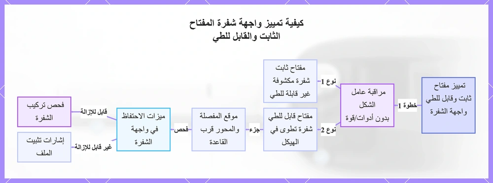كيفية تمييز واجهة شفرة المفتاح الثابت والقابل للطي