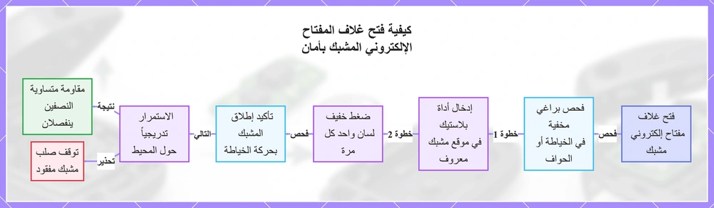 كيفية فتح غلاف المفتاح الإلكتروني المشبك بأمان